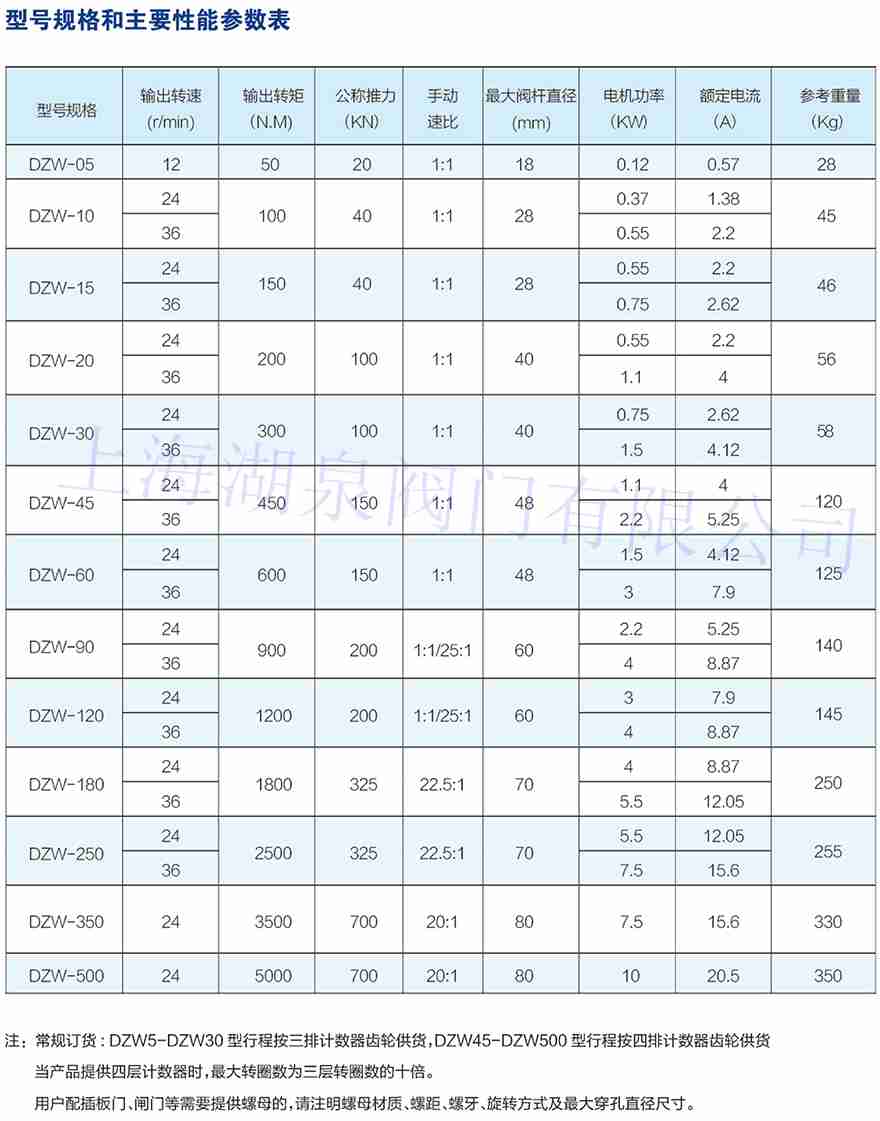 多回轉電動執(zhí)行機構dzw10