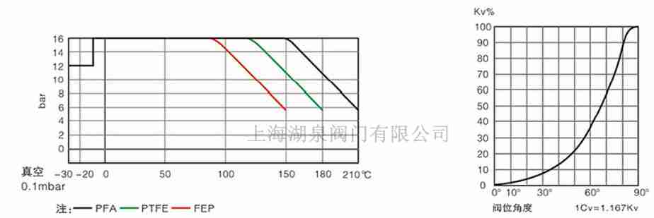 全襯PTFE、PFA襯氟蝶閥